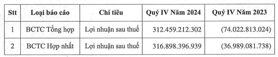 Công ty nhà Becamex IDC (BCM) báo doanh thu tăng gần 500%, chính thức xóa lỗ lũy kế