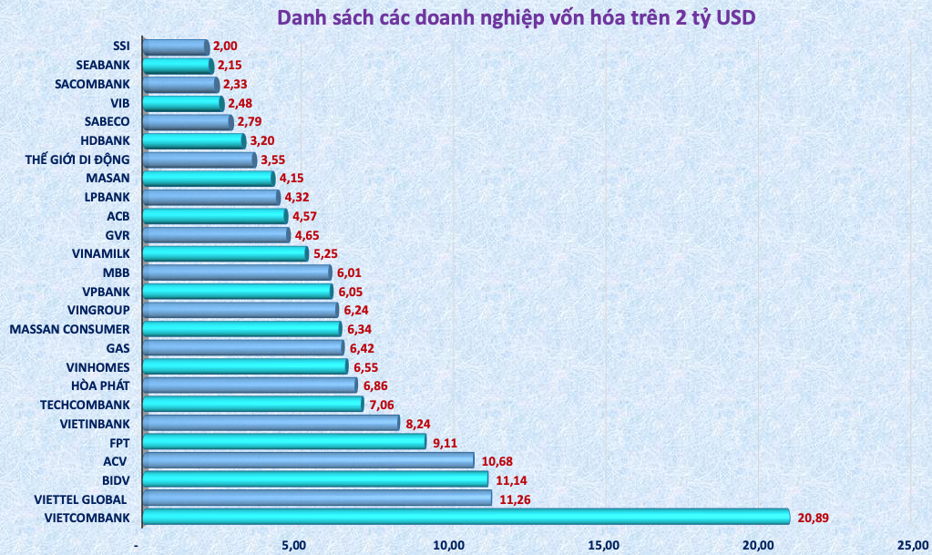 Bức tranh lợi nhuận của 26 doanh nghiệp có vốn hóa trê 2 tỷ USD