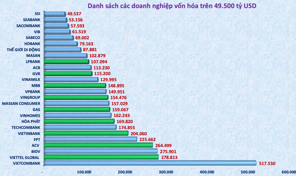 Bức tranh lợi nhuận của 26 doanh nghiệp có vốn hóa trê 2 tỷ USD