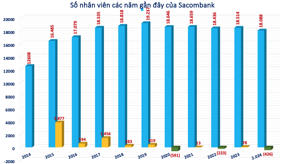 Sacombank (STB) bất ngờ 'cắt giảm' 426 nhân sự trong năm 2024