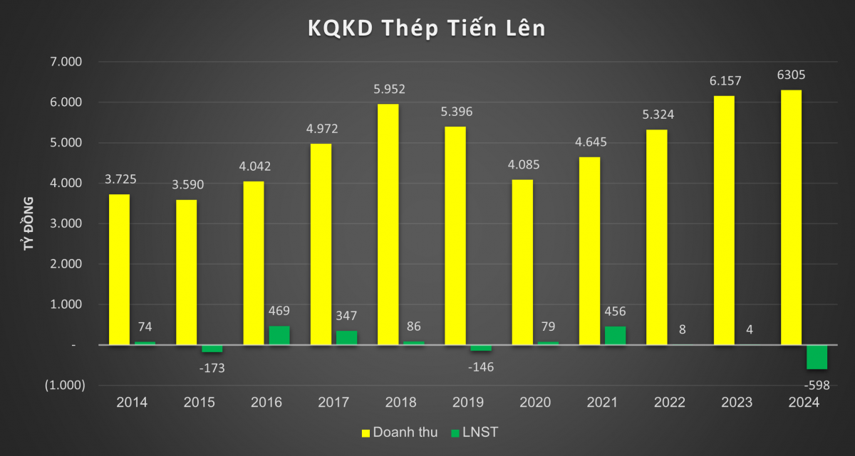 Ông lớn ngành thép 37 tuổi chịu thua lỗ kỷ lục vì bán hàng dưới giá vốn, đầu tư chứng khoán bị 'mắc kẹt' ở cổ phiếu VND và DGC