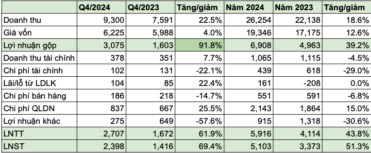 Một doanh nghiệp cao su xác lập kỷ lục mới, lợi nhuận năm 2024 vượt 5.100 tỷ đồng