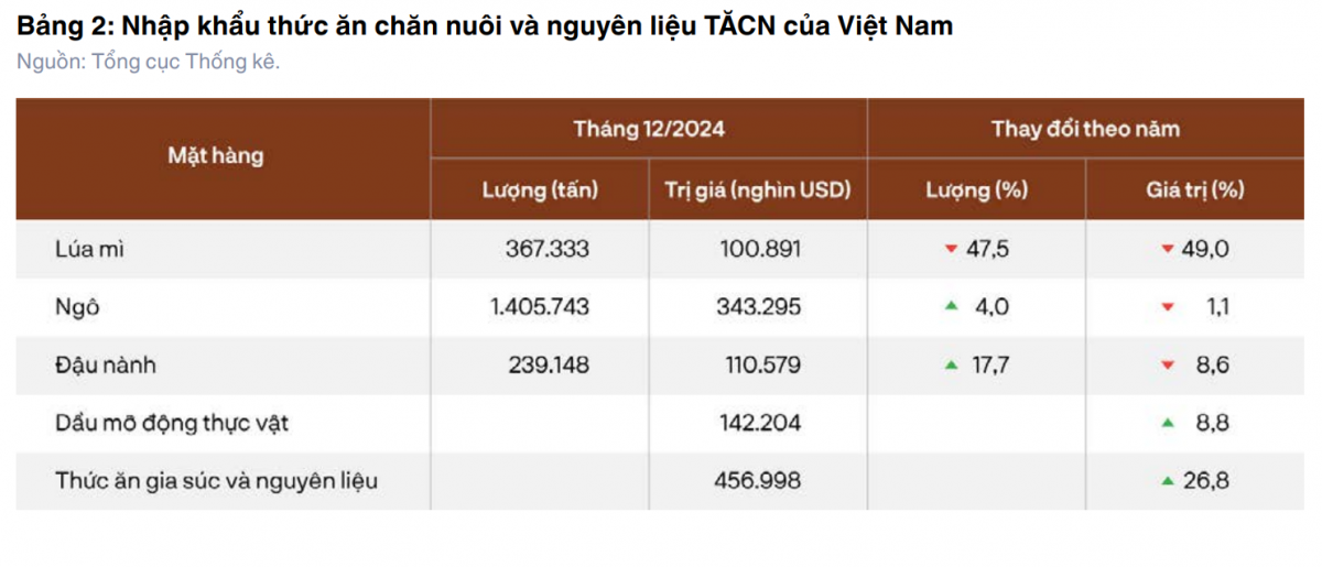 Giá cám giảm mạnh, vì sao người nuôi heo vẫn chật vật?