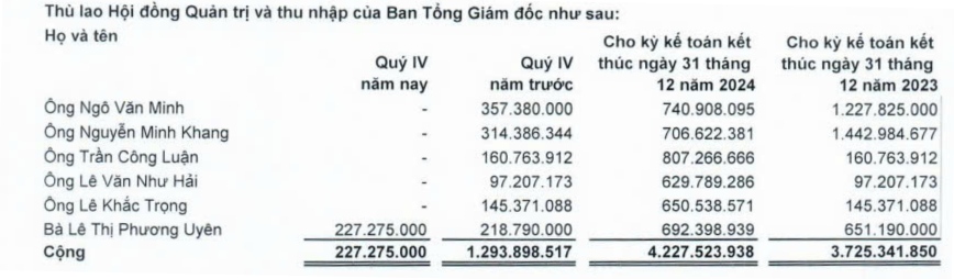 LDG thua lỗ gần 800 tỷ đồng, thu nhập lãnh đạo vẫn tăng mạnh dù 3 tháng cuối năm làm không lương