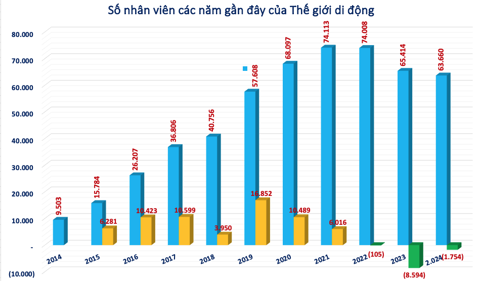 Thế giới Di động (MWG) đã 'sa thải' gần 10.500 nhân viên trong vòng 3 năm