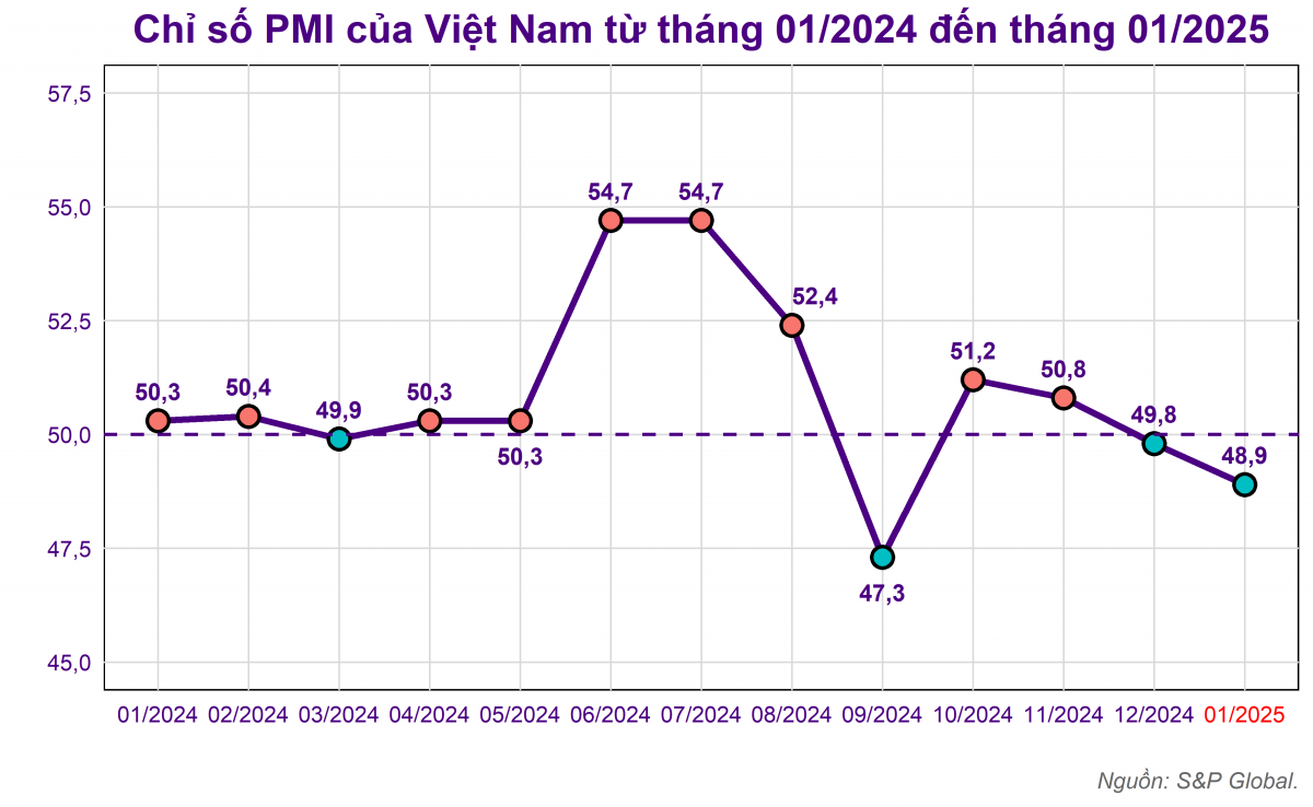 PMI ngành sản xuất Việt Nam giảm sâu, xuống mức 48,9 điểm