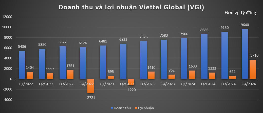 Viettel Global (VGI) báo lãi cao kỷ lục nhờ chênh lệch tỷ giá, doanh thu tăng trưởng 9 quý liên tiếp