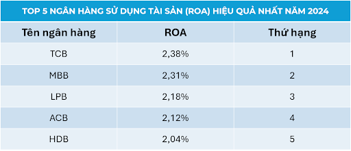 Thấy gì từ chiến lược của Top 5 ngân hàng kinh doanh hiệu quả nhất năm 2024?