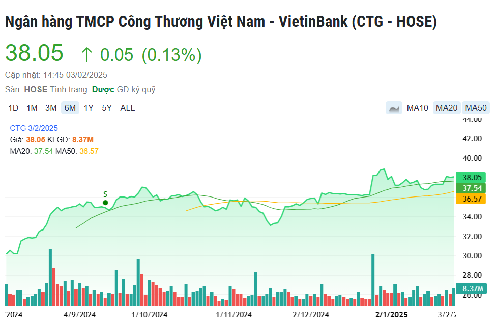 Cổ phiếu đáng chú ý ngày 4/2: CTG, MBB, SZC