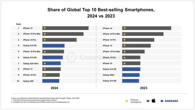 Đây là chiếc điện thoại bán chạy nhất năm 2024