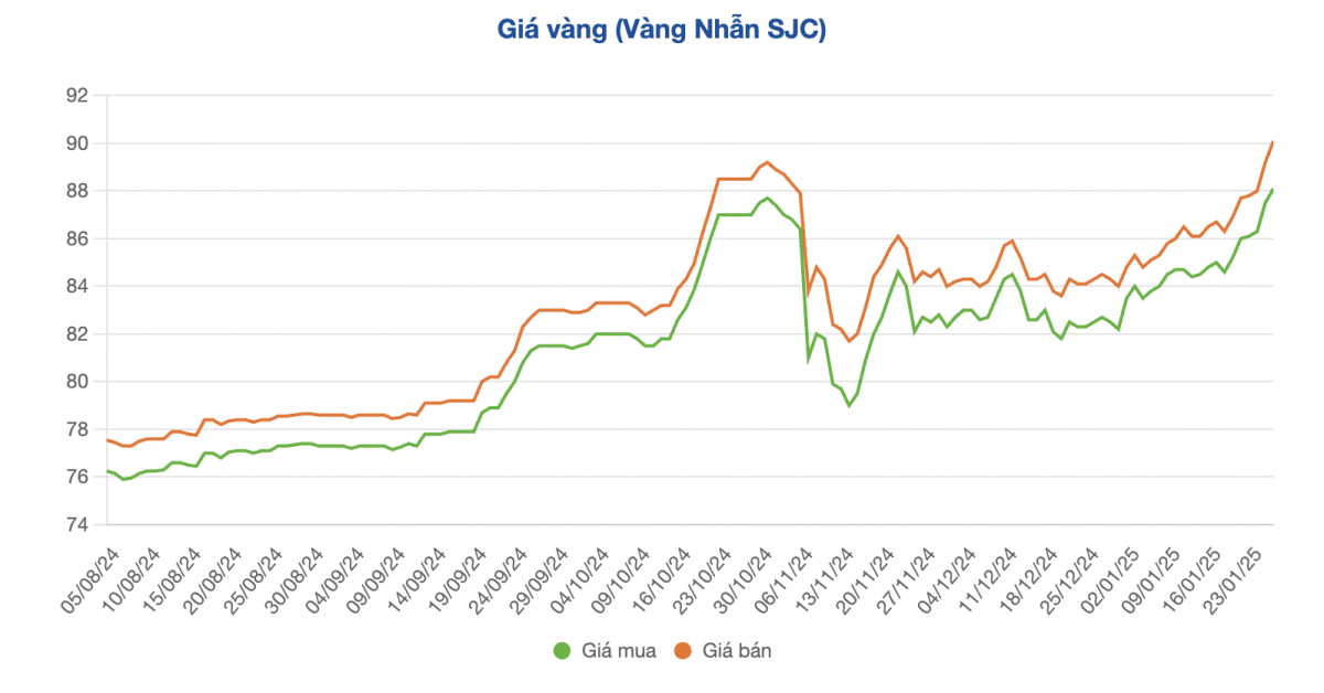 Giá vàng miếng SJC áp sát đỉnh lịch sử, vàng nhẫn tăng cao chưa từng thấy