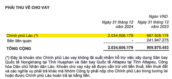 Một doanh nghiệp UPCoM cho Chính phủ Lào vay hơn 2.000 tỷ đồng mà không lấy lãi