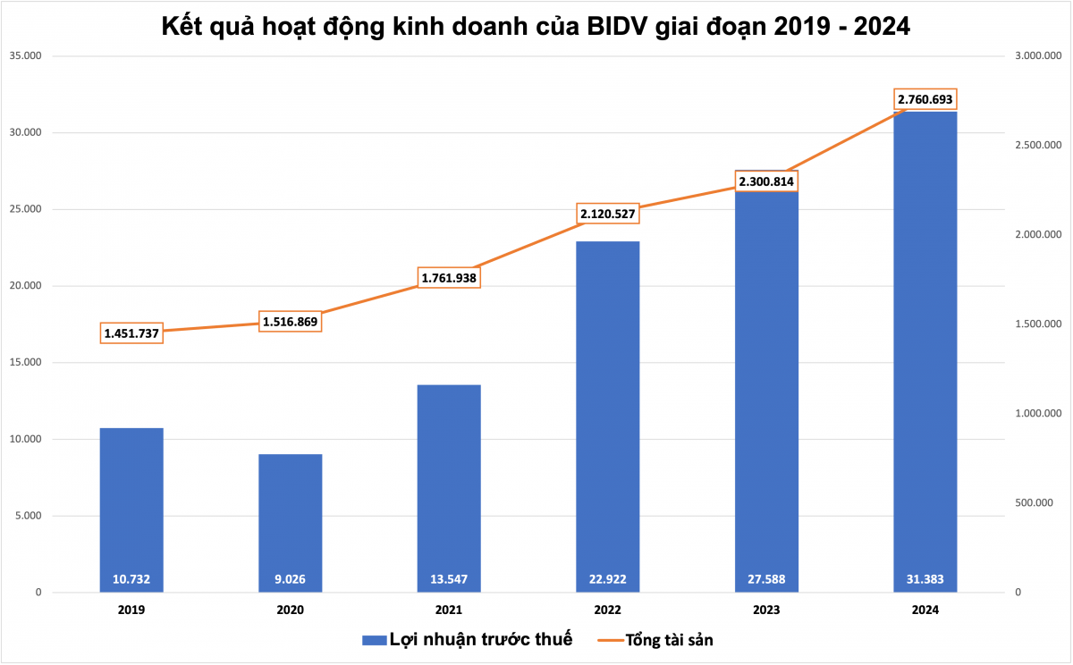 BIDV được chấp thuận chào bán 124 triệu cổ phiếu riêng lẻ với giá rẻ hơn thị trường, vốn điều lệ tăng vọt