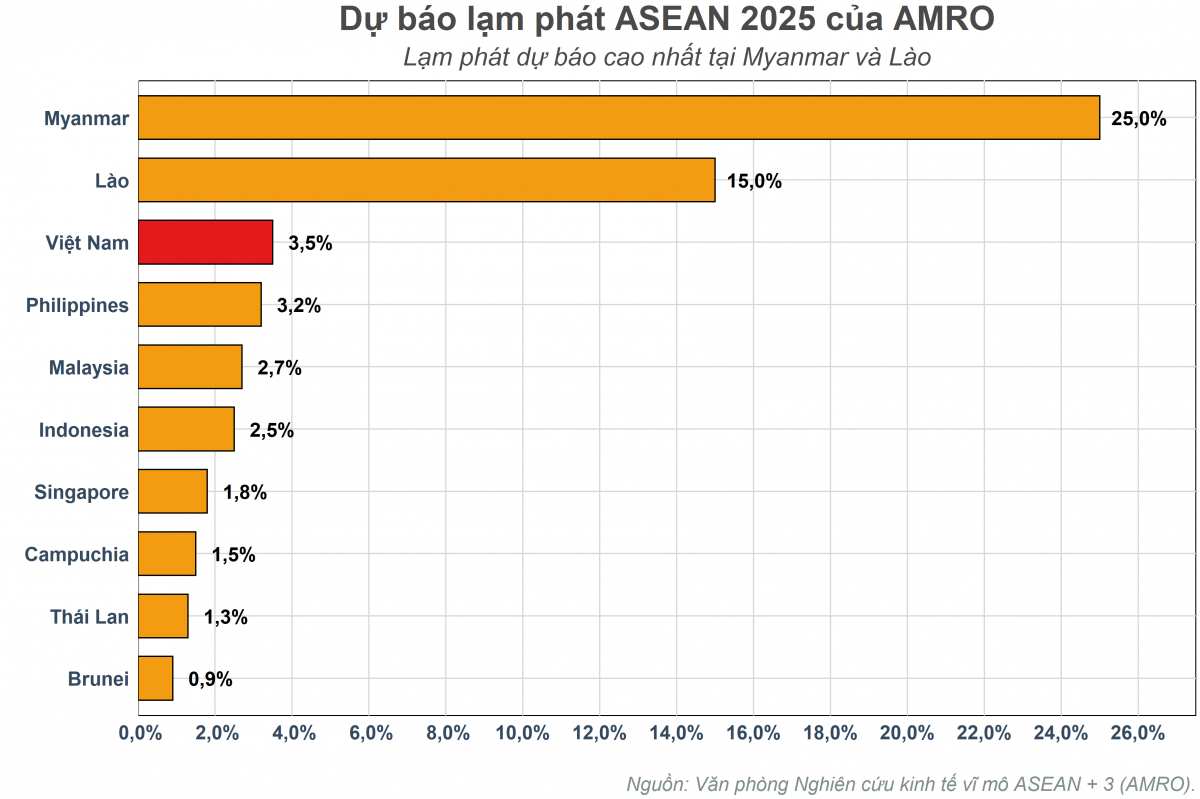 Kinh tế ASEAN 2025: Việt Nam sẽ tiếp tục 'bứt tốc' vươn lên dẫn đầu, vượt mặt cả khu vực