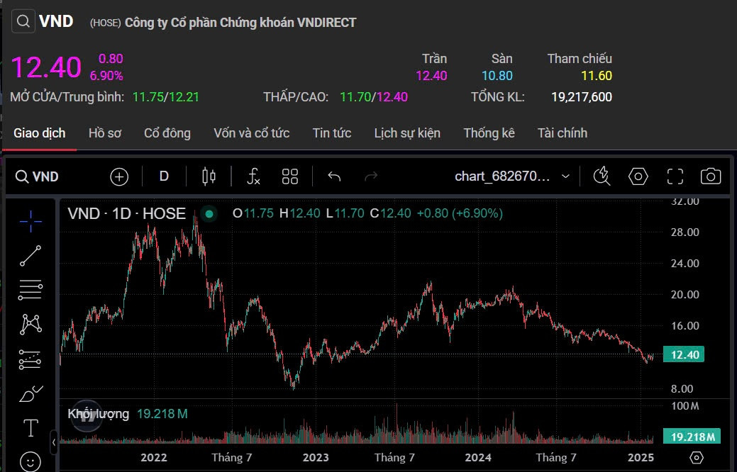 Cổ phiếu VNDirect (VND) được một CTCK nhận định có tiềm năng tăng 33%