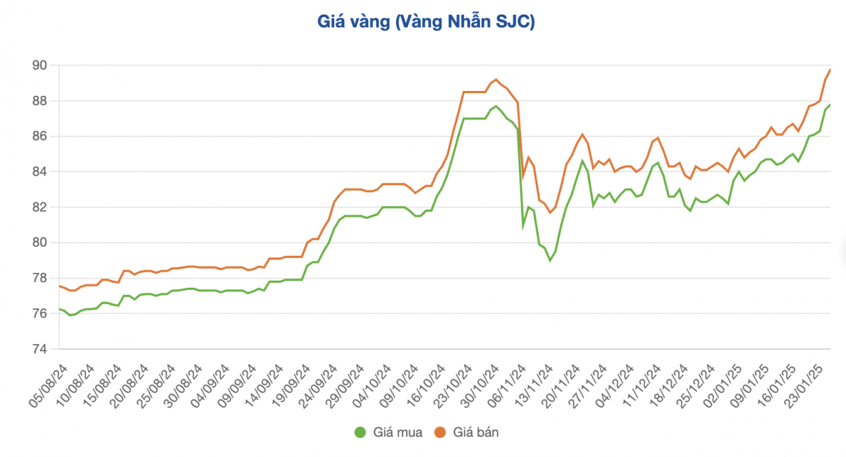 ‘Ôm’ vàng từ ngày Thần Tài năm ngoái, số tiền lãi hiện tại khiến nhiều người bất ngờ