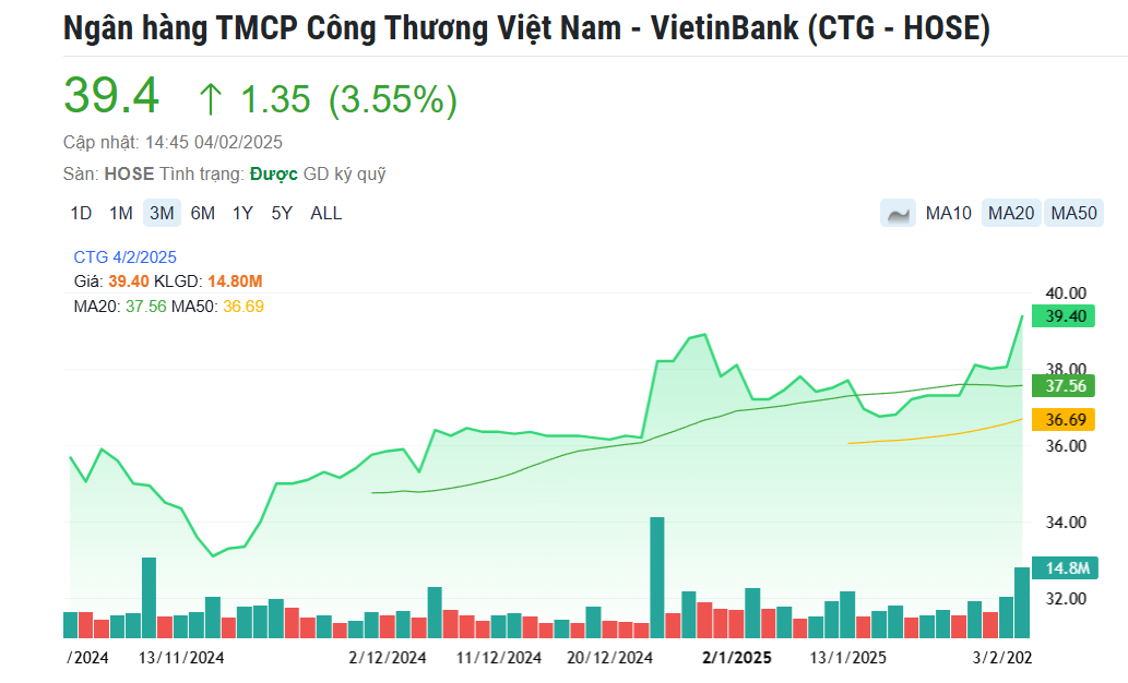 Một cổ phiếu ngân hàng thuộc nhóm 'big four' bứt phá, lập đỉnh mới ngay đầu năm 2025