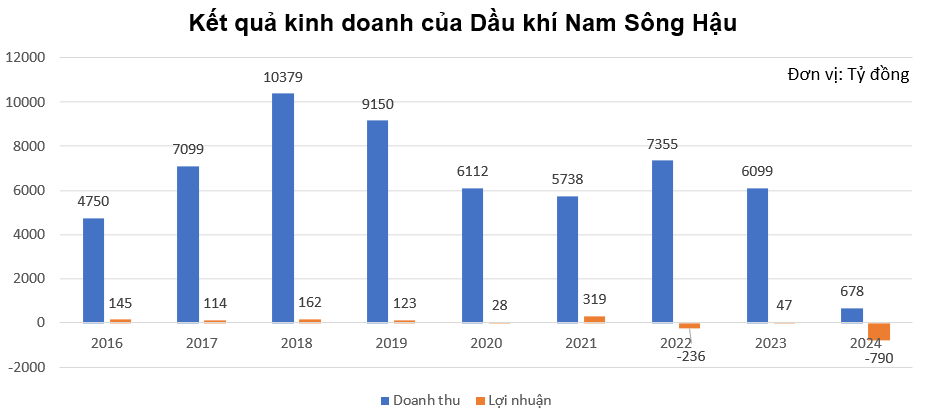 Đại gia xăng dầu miền Tây gánh nợ 6.000 tỷ đồng báo lỗ kỷ lục 800 tỷ, Chủ tịch liên tục thoái vốn