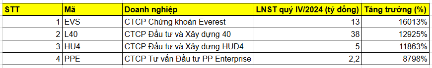 4 doanh nghiệp báo lãi tăng trên 8.000% trong quý IV/2024, lộ diện ‘nhà vô địch’ gấp 161 lần