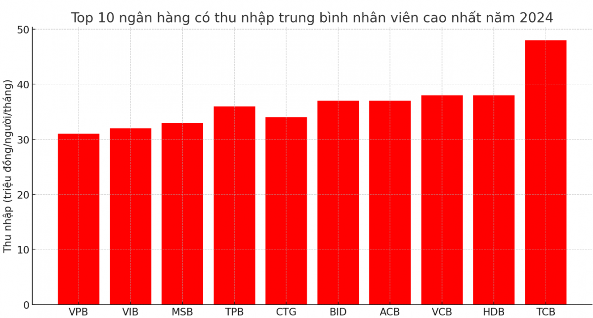 Lộ diện ngân hàng Top đầu về cổ tức, tăng giá cổ phiếu năm 2024, thu nhập nhân viên gần 39 triệu đồng/tháng