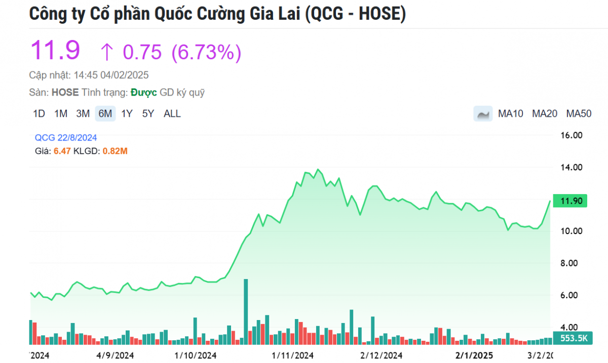 Cổ phiếu QCG tăng trần 2 phiên liên tiếp, đại gia phố núi Cường Đô La vội 'chốt đơn' Toyota 86 hàng hiếm