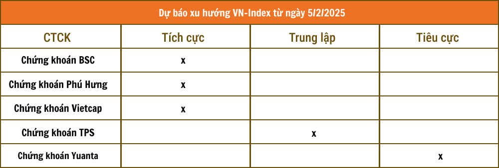 Lịch sự kiện và tin vắn chứng khoán ngày 5/2