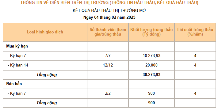 Ngân hàng Nhà nước bơm ròng hơn 35.000 tỷ đồng trong 2 ngày đầu năm Ất Tỵ