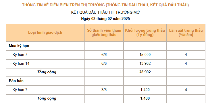 Ngân hàng Nhà nước bơm ròng hơn 35.000 tỷ đồng trong 2 ngày đầu năm Ất Tỵ