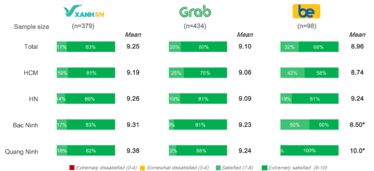 Xanh SM vượt Grab, dẫn đầu thị phần taxi công nghệ tại Việt Nam