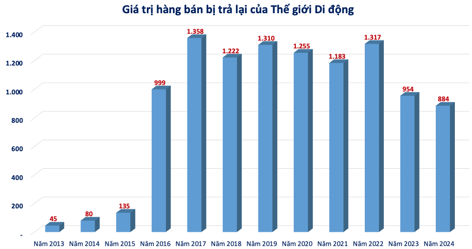 Bất ngờ với giá trị hàng bán bị trả lại hơn 880 tỷ đồng tại Thế giới Di động (MWG)