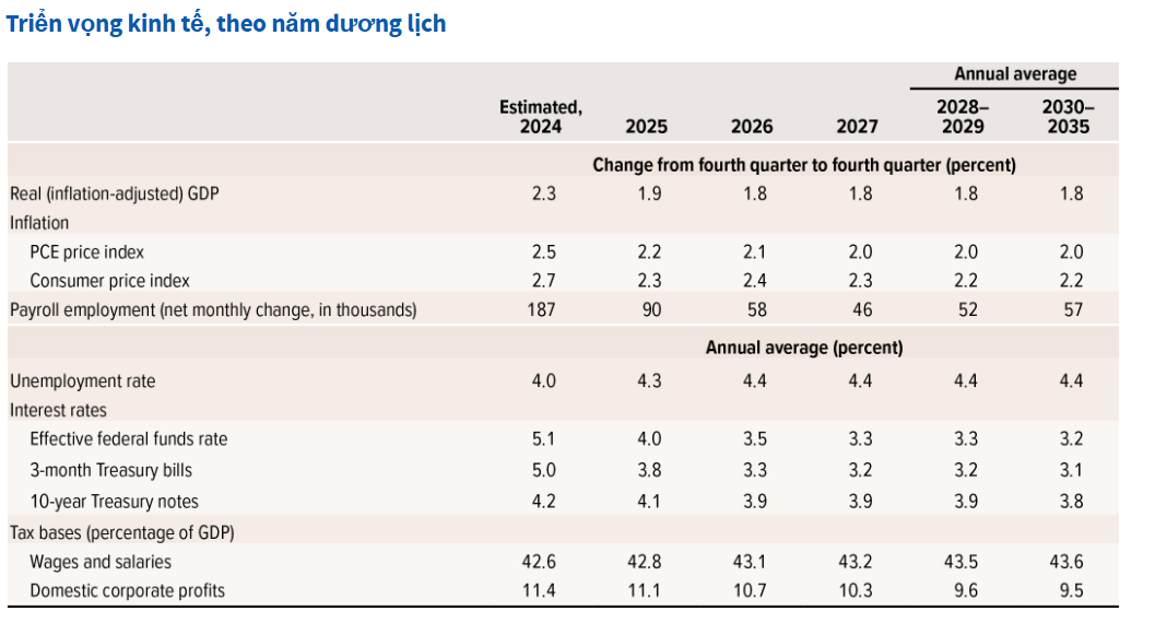 Mỹ đối mặt với áp lực chưa từng có: Nợ công vượt 118% GDP vào năm 2035, chi phí trả lãi vay chạm mốc kỷ lục 1.800 tỷ USD/năm