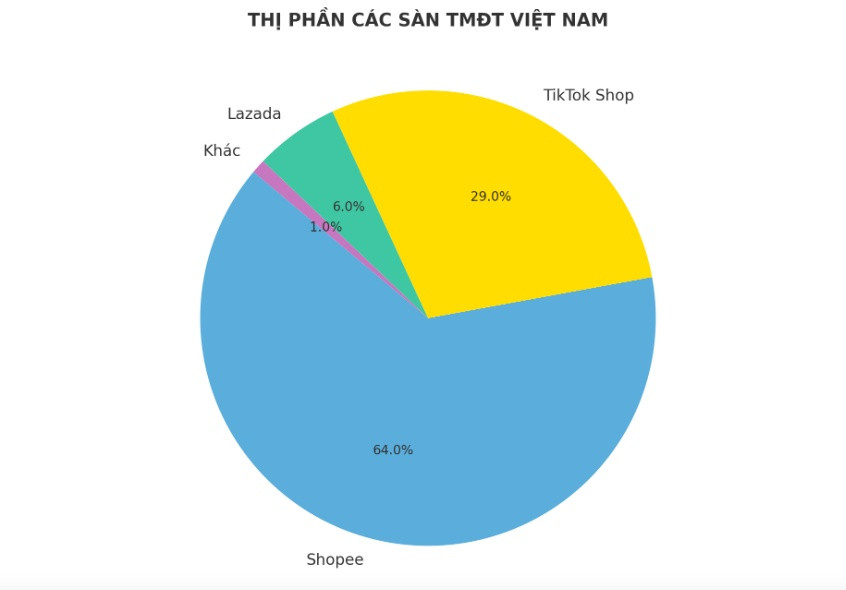 Mỗi tuần gần 3.200 gian hàng 'bay màu' trên Shopee, TikTok, Lazada