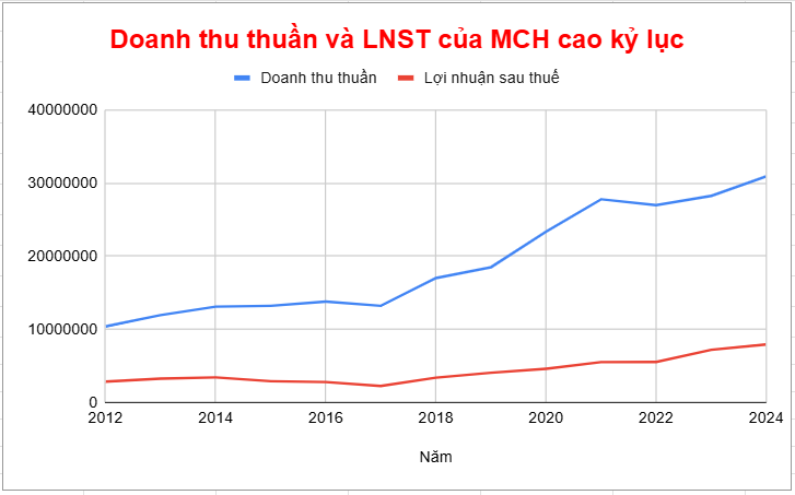 Masan Consumer (MCH) báo lãi kỷ lục hơn 7.900 tỷ đồng trong năm 2024