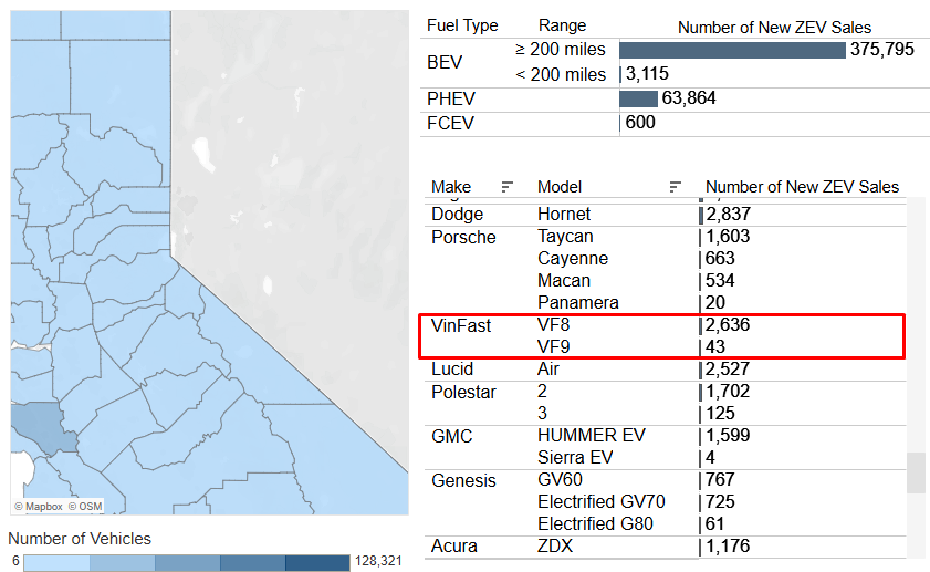 Phép thử đã ‘nhiệm màu’ trên đất Mỹ: VinFast bán 2.679 chiếc xe điện tại bang California, vượt mặt nhiều tên tuổi lớn