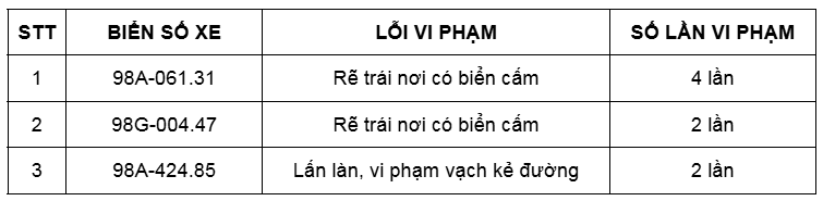 Yêu cầu loạt xe ‘dính’ phạt nguội trên 2 lần trong tháng 1/2025 liên hệ công an ngay lập tức - ảnh 1