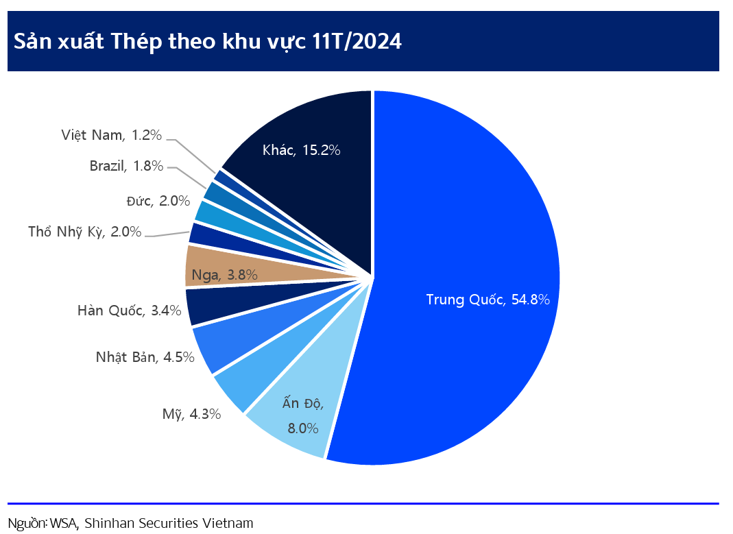 Giá thép và vật liệu xây dựng sẽ đi về đâu trong năm 2025?