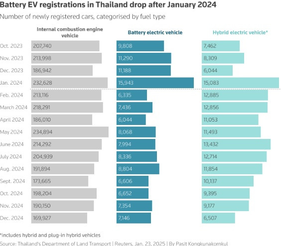 Doanh số xe điện Thái Lan bùng nổ, nhưng vì sao chuyên gia lo nhiều hơn mừng?