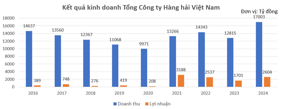 'Gã khổng lồ' vận tải biển lập kỷ lục vốn hóa 100.000 tỷ, hợp lực cùng hãng tàu lớn nhất thế giới tại dự án 5,4 tỷ USD