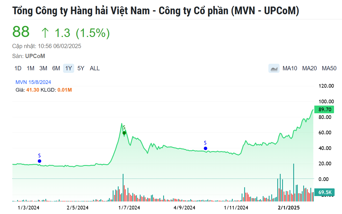 'Gã khổng lồ' vận tải biển lập kỷ lục vốn hóa 100.000 tỷ, hợp lực cùng hãng tàu lớn nhất thế giới tại dự án 5,4 tỷ USD