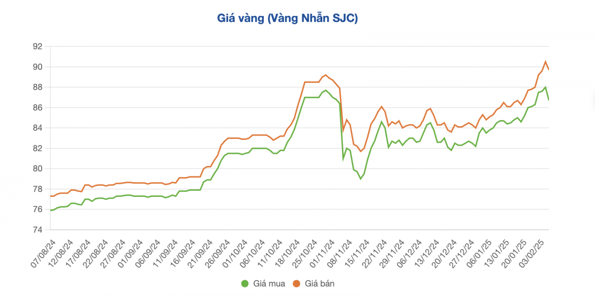 Giá vàng nhẫn bất ngờ quay đầu giảm sâu so với đỉnh lịch sử, cửa hàng bán ra không giới hạn số lượng