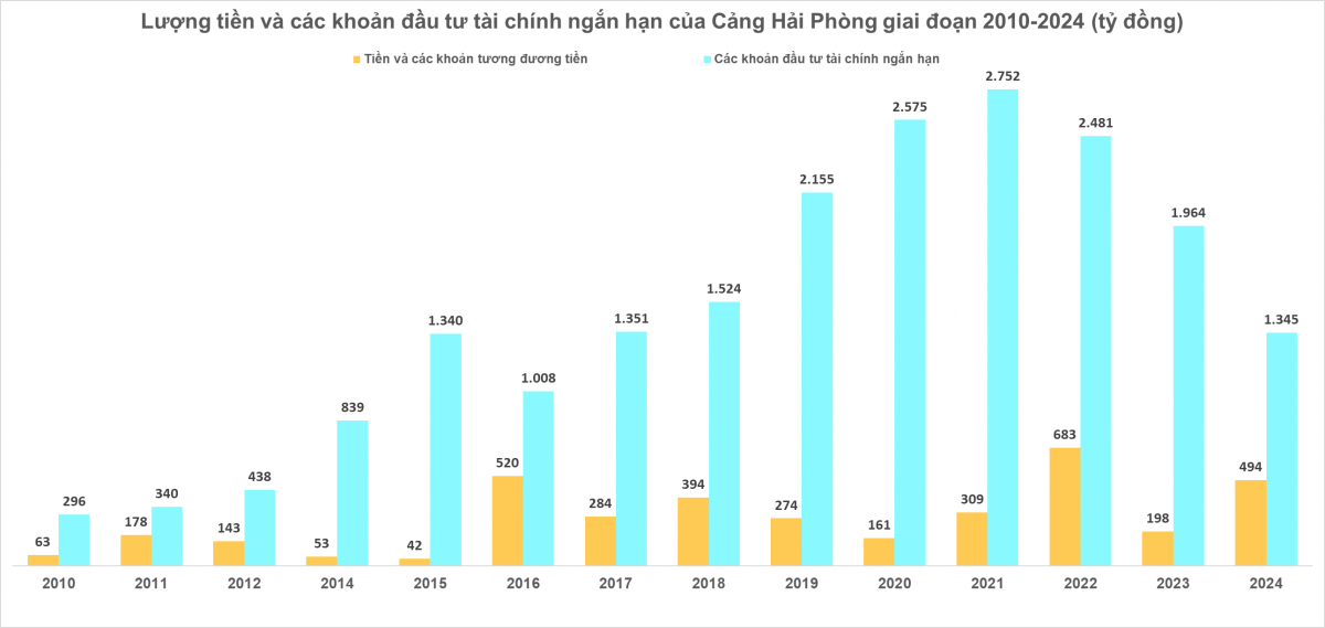 Chủ đầu tư dự án 7.000 tỷ đồng xây dựng bến container tại Hải Phòng gửi hơn 1.450 tỷ đồng vào ngân hàng