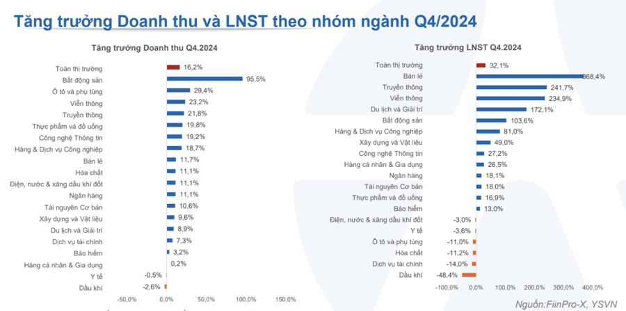 Kết quả kinh doanh quý IV/2024 của 1.000 doanh nghiệp: Một nhóm lớn gây thất vọng