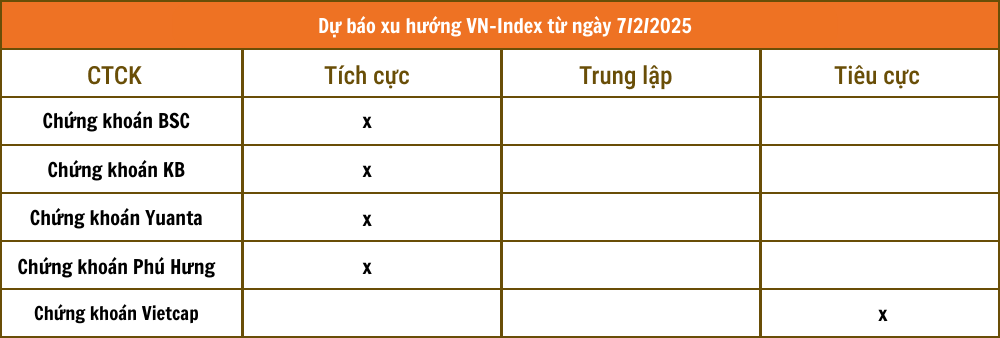 Nhận định chứng khoán 7/2: VN-Index hướng lên 1.280 điểm