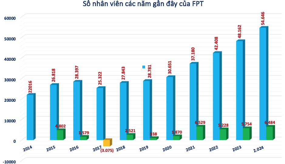 FPT đã tuyển dụng thêm gần 6.500 nhân viên trong năm 2024