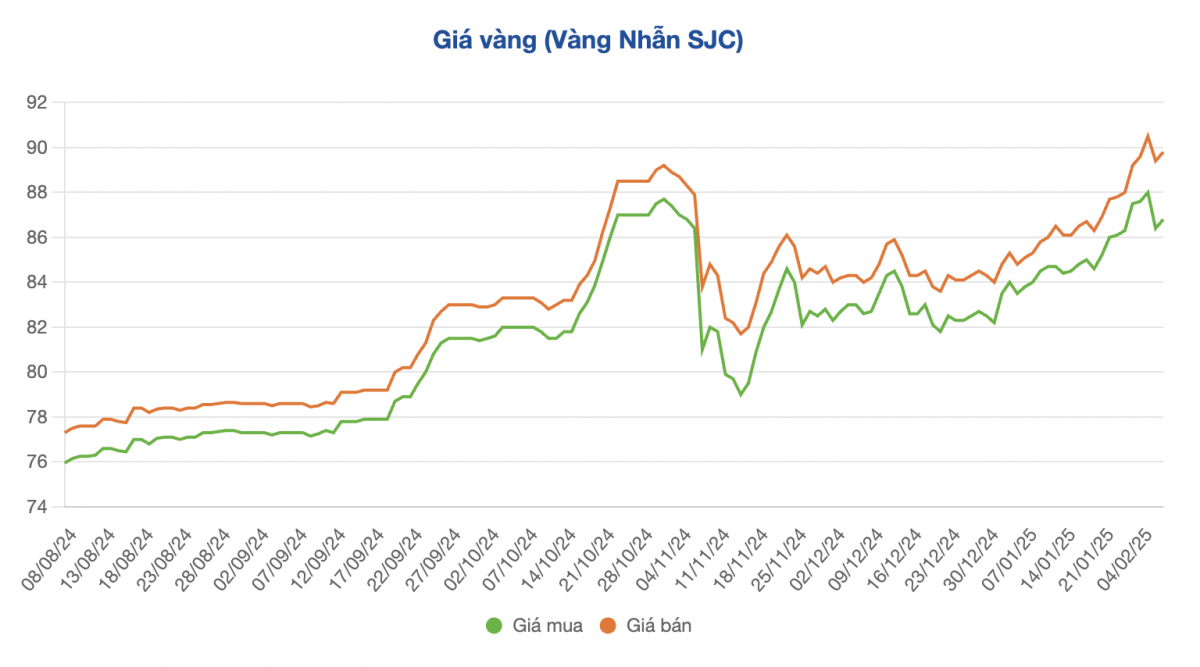 Giá vàng có thể lập đỉnh 100 triệu đồng/lượng