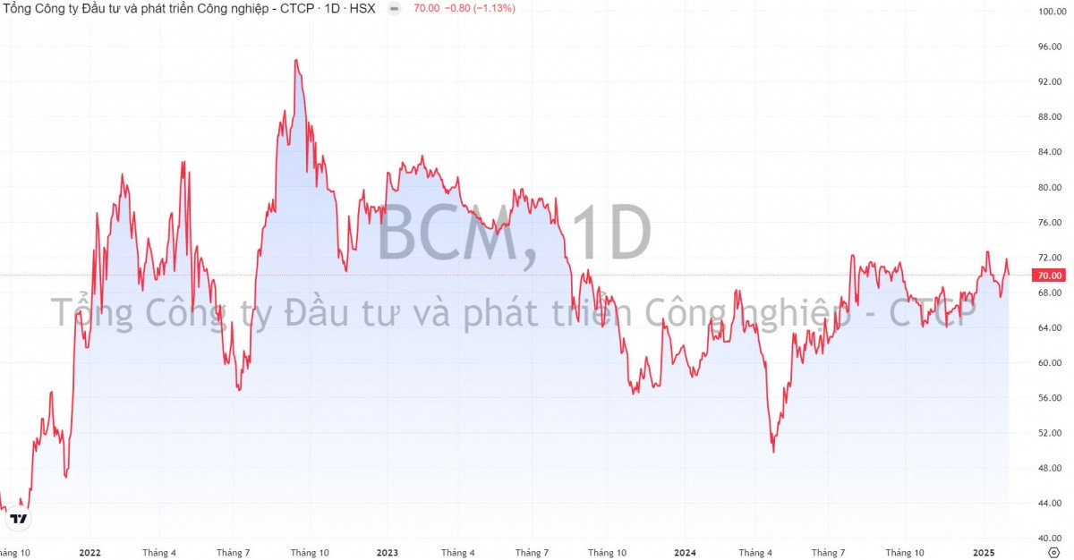 Becamex IDC (BCM) chốt đấu giá 300 triệu cổ phiếu với giá khởi điểm 69.600 đồng/cp