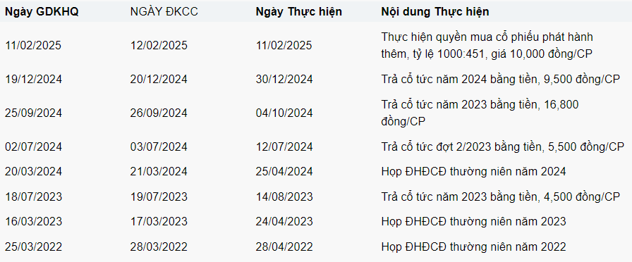 Masan tiết lộ kế hoạch chuyển niêm yết MCH: 'Viên kim cương gia bảo' chia cổ tức 318% bằng tiền trong một năm