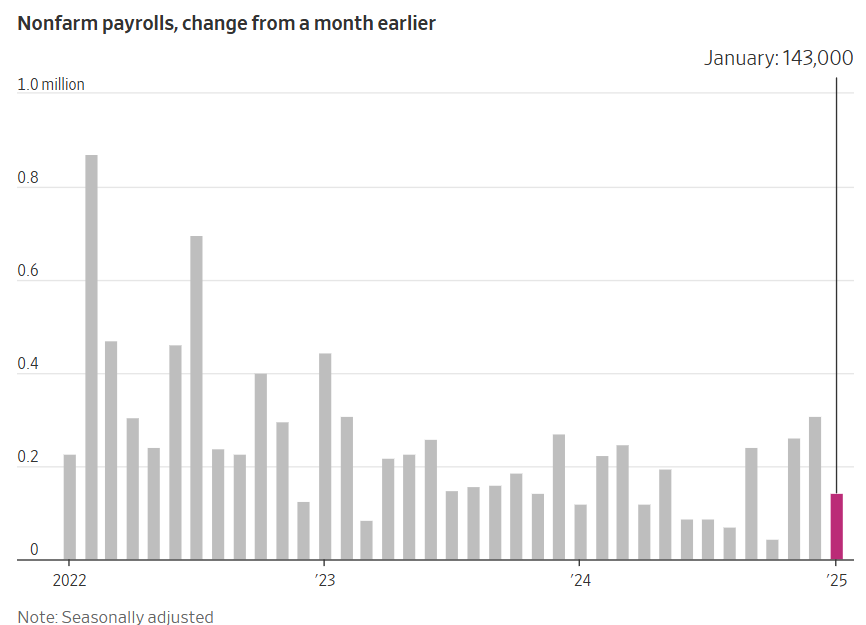 Kinh tế Mỹ có thêm 143.000 việc làm, tỷ lệ thất nghiệp giảm xuống còn 4% đầu năm 2025 - ảnh 1