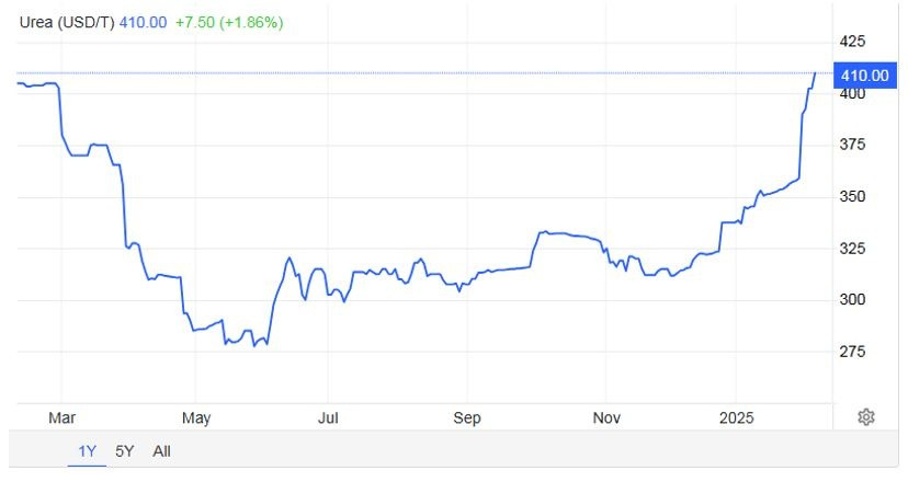 Giá Ure tăng cao trong bối cảnh nguồn cung hạn chế và nhu cầu xuất khẩu gia tăng