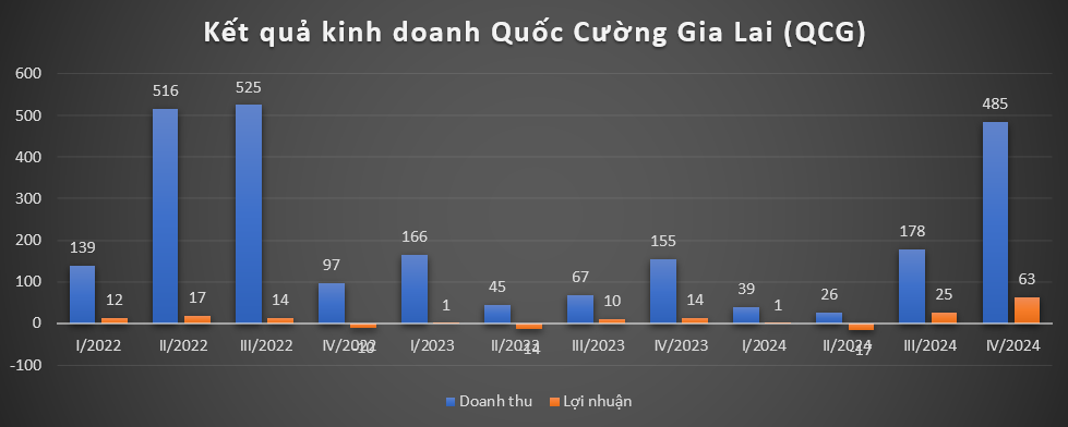 Chuối, sầu riêng, bất động sản giúp nhiều đại gia phố núi Gia Lai lãi ngoạn mục sau giai đoạn khủng hoảng